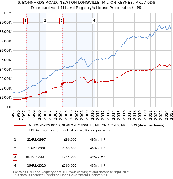 6, BONNARDS ROAD, NEWTON LONGVILLE, MILTON KEYNES, MK17 0DS: Price paid vs HM Land Registry's House Price Index