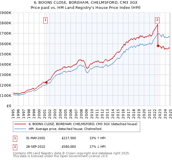 6, BOONS CLOSE, BOREHAM, CHELMSFORD, CM3 3GX: Price paid vs HM Land Registry's House Price Index
