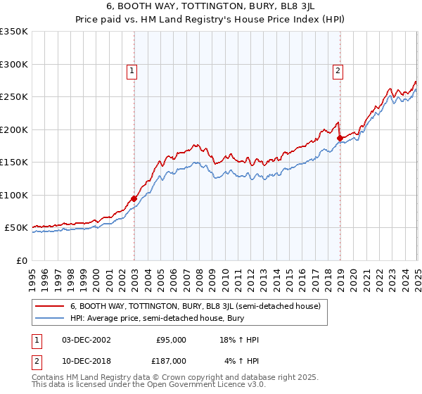 6, BOOTH WAY, TOTTINGTON, BURY, BL8 3JL: Price paid vs HM Land Registry's House Price Index