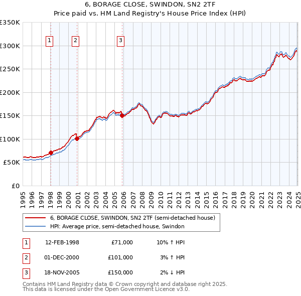 6, BORAGE CLOSE, SWINDON, SN2 2TF: Price paid vs HM Land Registry's House Price Index