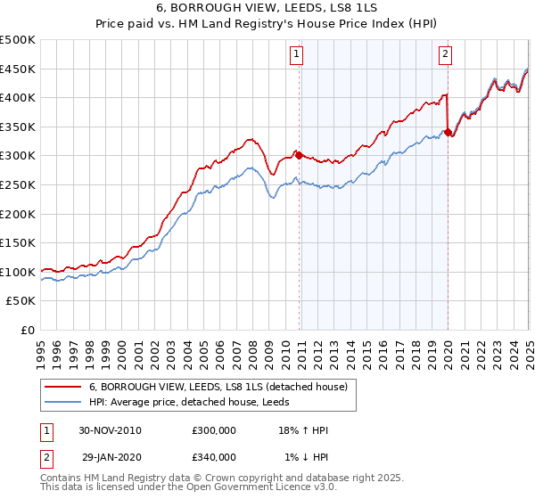 6, BORROUGH VIEW, LEEDS, LS8 1LS: Price paid vs HM Land Registry's House Price Index