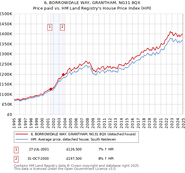 6, BORROWDALE WAY, GRANTHAM, NG31 8QX: Price paid vs HM Land Registry's House Price Index