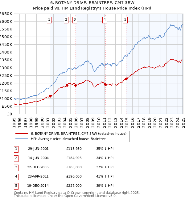 6, BOTANY DRIVE, BRAINTREE, CM7 3RW: Price paid vs HM Land Registry's House Price Index