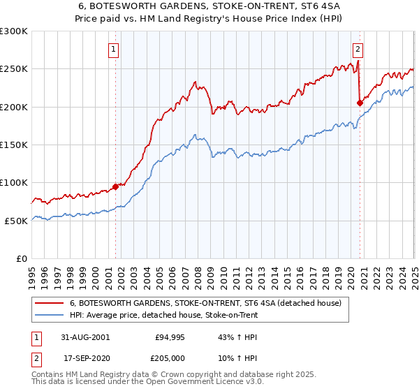 6, BOTESWORTH GARDENS, STOKE-ON-TRENT, ST6 4SA: Price paid vs HM Land Registry's House Price Index