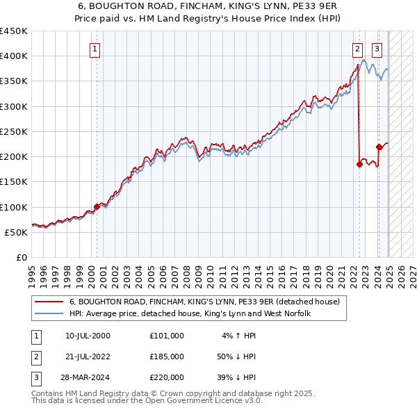 6, BOUGHTON ROAD, FINCHAM, KING'S LYNN, PE33 9ER: Price paid vs HM Land Registry's House Price Index