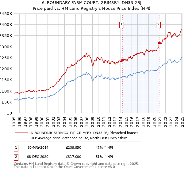 6, BOUNDARY FARM COURT, GRIMSBY, DN33 2BJ: Price paid vs HM Land Registry's House Price Index
