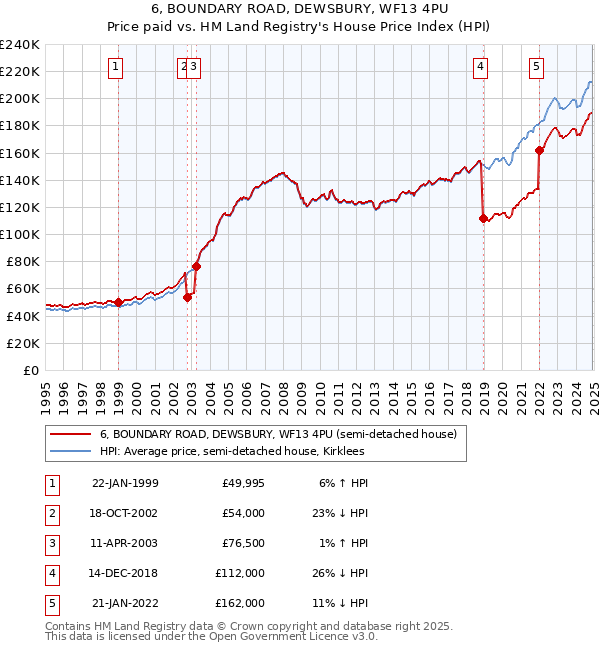 6, BOUNDARY ROAD, DEWSBURY, WF13 4PU: Price paid vs HM Land Registry's House Price Index
