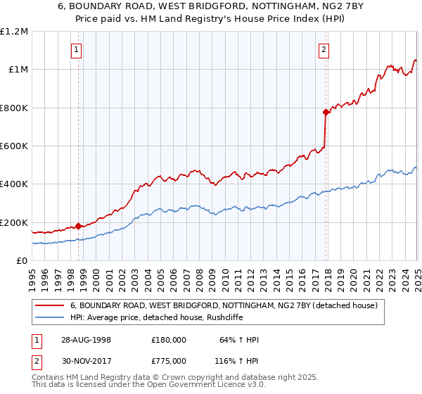 6, BOUNDARY ROAD, WEST BRIDGFORD, NOTTINGHAM, NG2 7BY: Price paid vs HM Land Registry's House Price Index