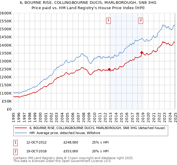 6, BOURNE RISE, COLLINGBOURNE DUCIS, MARLBOROUGH, SN8 3HG: Price paid vs HM Land Registry's House Price Index