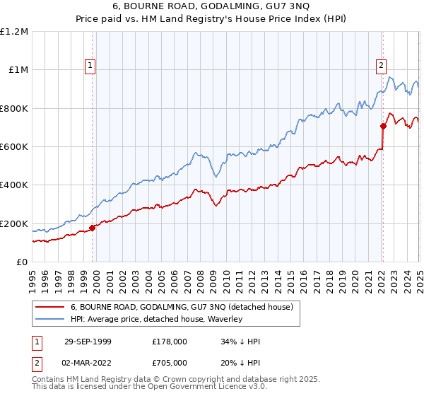 6, BOURNE ROAD, GODALMING, GU7 3NQ: Price paid vs HM Land Registry's House Price Index