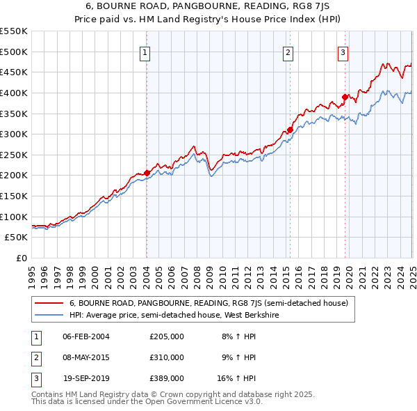 6, BOURNE ROAD, PANGBOURNE, READING, RG8 7JS: Price paid vs HM Land Registry's House Price Index