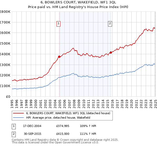 6, BOWLERS COURT, WAKEFIELD, WF1 3QL: Price paid vs HM Land Registry's House Price Index