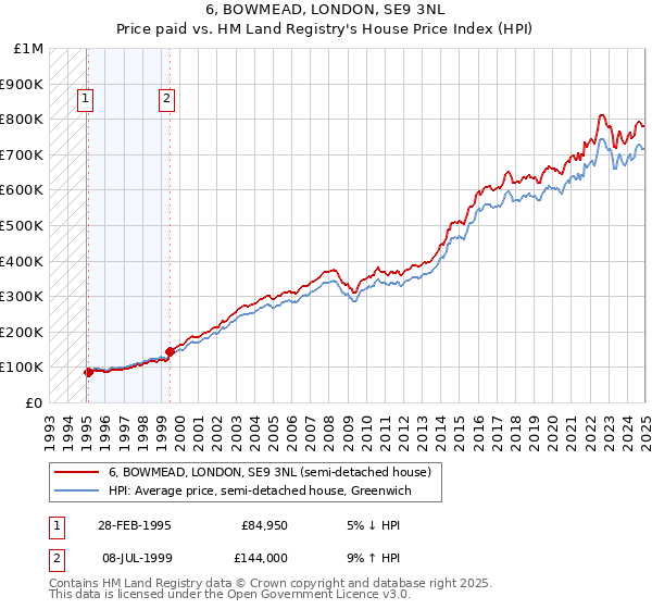 6, BOWMEAD, LONDON, SE9 3NL: Price paid vs HM Land Registry's House Price Index