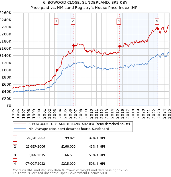 6, BOWOOD CLOSE, SUNDERLAND, SR2 0BY: Price paid vs HM Land Registry's House Price Index