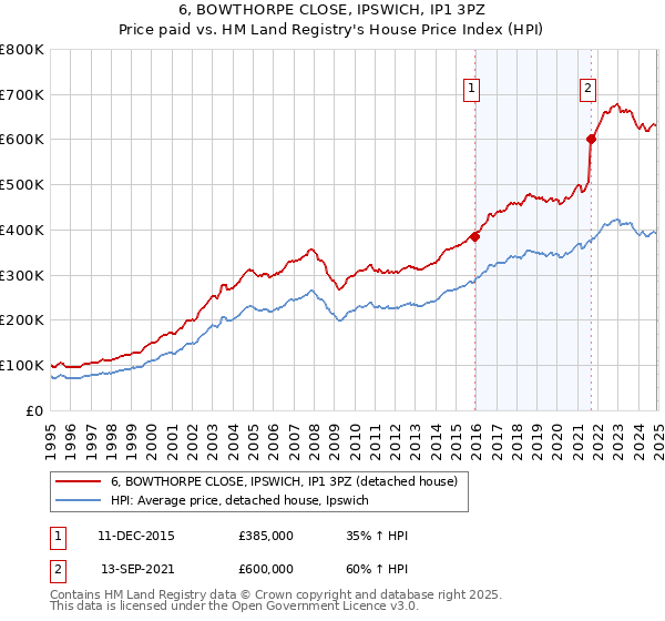 6, BOWTHORPE CLOSE, IPSWICH, IP1 3PZ: Price paid vs HM Land Registry's House Price Index