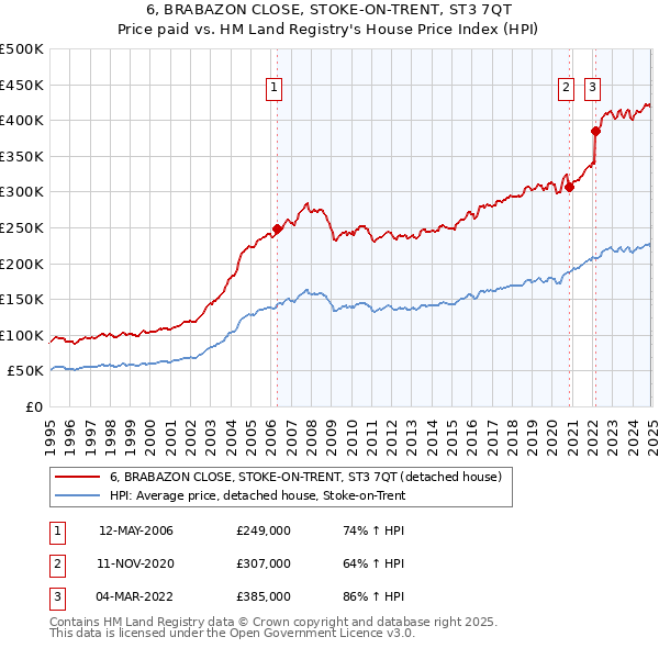 6, BRABAZON CLOSE, STOKE-ON-TRENT, ST3 7QT: Price paid vs HM Land Registry's House Price Index