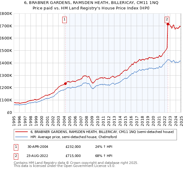6, BRABNER GARDENS, RAMSDEN HEATH, BILLERICAY, CM11 1NQ: Price paid vs HM Land Registry's House Price Index