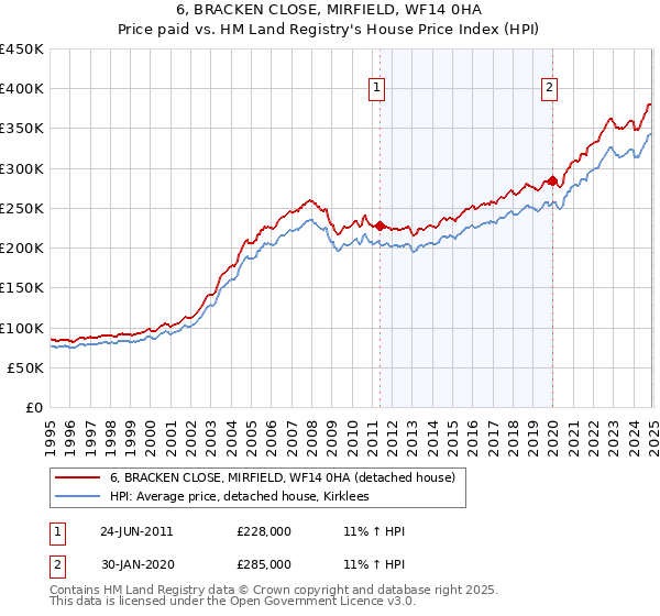 6, BRACKEN CLOSE, MIRFIELD, WF14 0HA: Price paid vs HM Land Registry's House Price Index