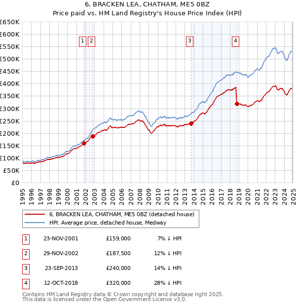 6, BRACKEN LEA, CHATHAM, ME5 0BZ: Price paid vs HM Land Registry's House Price Index