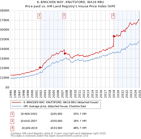 6, BRACKEN WAY, KNUTSFORD, WA16 9BU: Price paid vs HM Land Registry's House Price Index