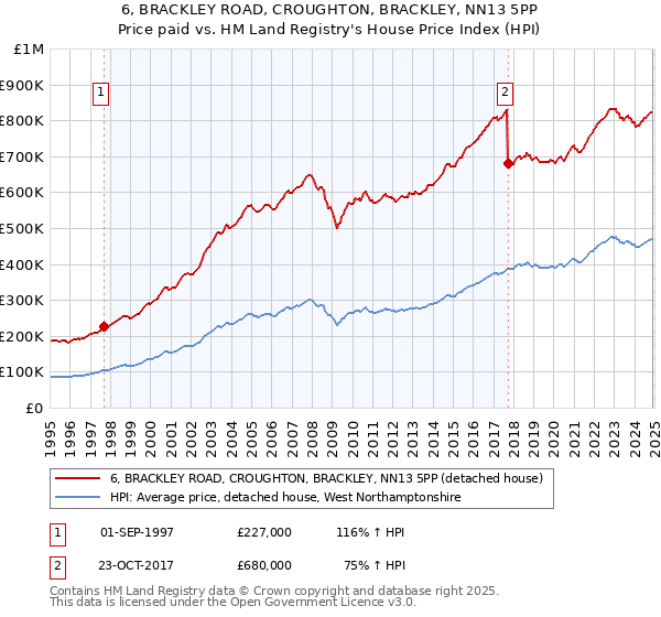 6, BRACKLEY ROAD, CROUGHTON, BRACKLEY, NN13 5PP: Price paid vs HM Land Registry's House Price Index