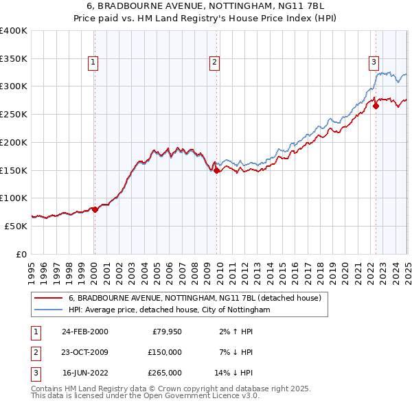 6, BRADBOURNE AVENUE, NOTTINGHAM, NG11 7BL: Price paid vs HM Land Registry's House Price Index