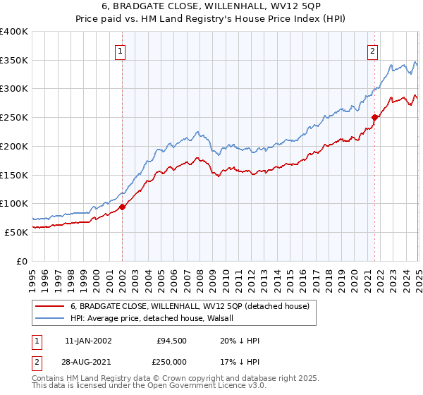 6, BRADGATE CLOSE, WILLENHALL, WV12 5QP: Price paid vs HM Land Registry's House Price Index