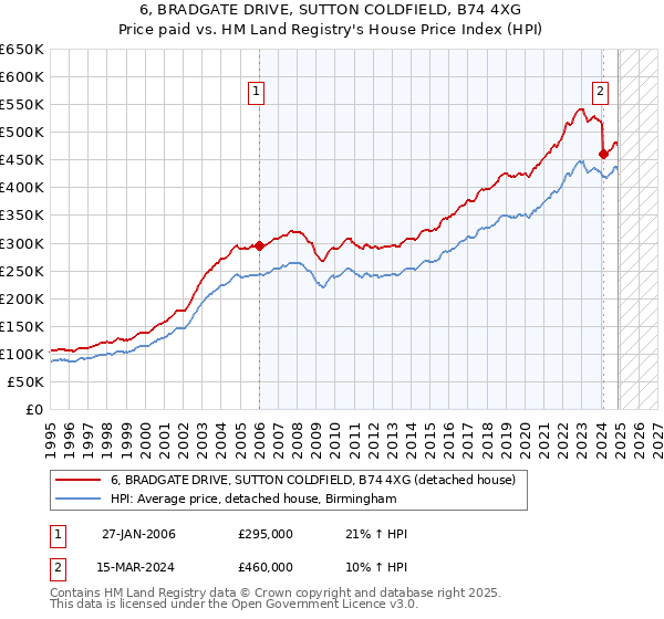 6, BRADGATE DRIVE, SUTTON COLDFIELD, B74 4XG: Price paid vs HM Land Registry's House Price Index