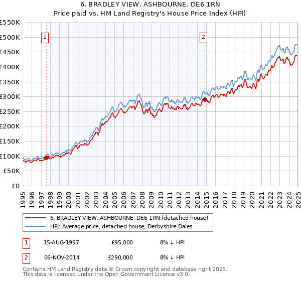 6, BRADLEY VIEW, ASHBOURNE, DE6 1RN: Price paid vs HM Land Registry's House Price Index