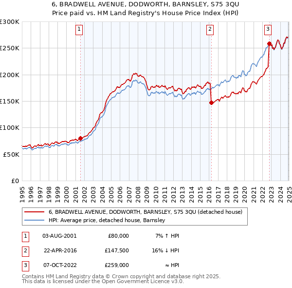 6, BRADWELL AVENUE, DODWORTH, BARNSLEY, S75 3QU: Price paid vs HM Land Registry's House Price Index