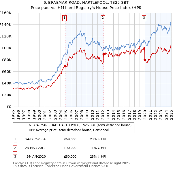6, BRAEMAR ROAD, HARTLEPOOL, TS25 3BT: Price paid vs HM Land Registry's House Price Index