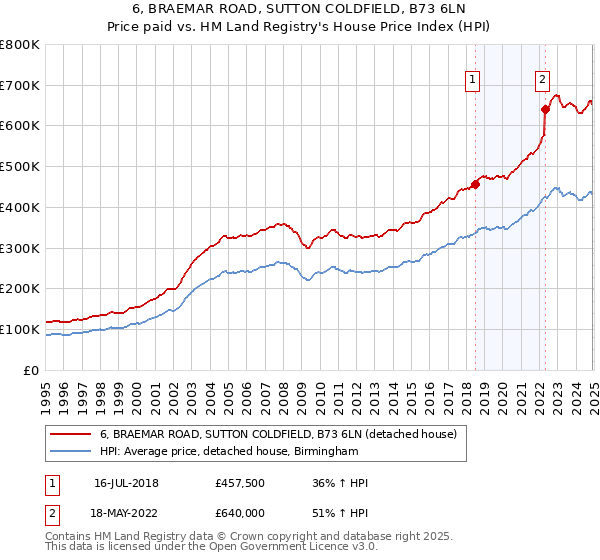 6, BRAEMAR ROAD, SUTTON COLDFIELD, B73 6LN: Price paid vs HM Land Registry's House Price Index
