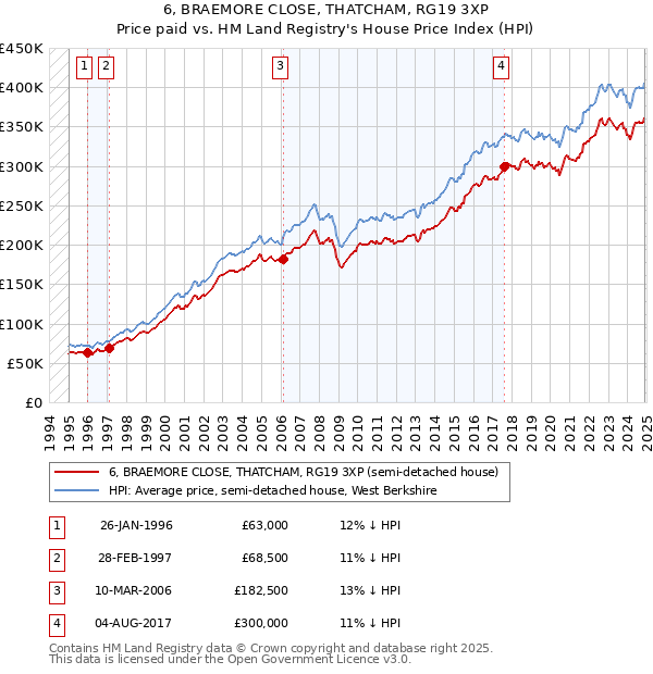 6, BRAEMORE CLOSE, THATCHAM, RG19 3XP: Price paid vs HM Land Registry's House Price Index