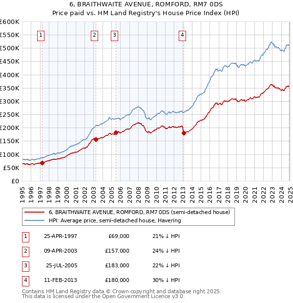 6, BRAITHWAITE AVENUE, ROMFORD, RM7 0DS: Price paid vs HM Land Registry's House Price Index