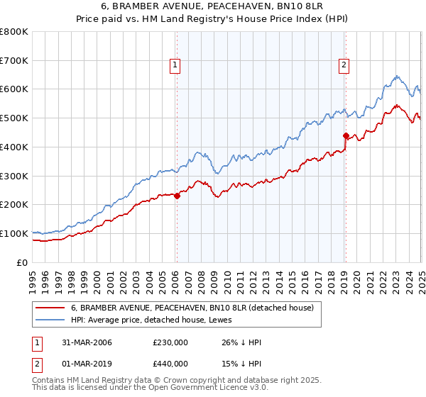 6, BRAMBER AVENUE, PEACEHAVEN, BN10 8LR: Price paid vs HM Land Registry's House Price Index