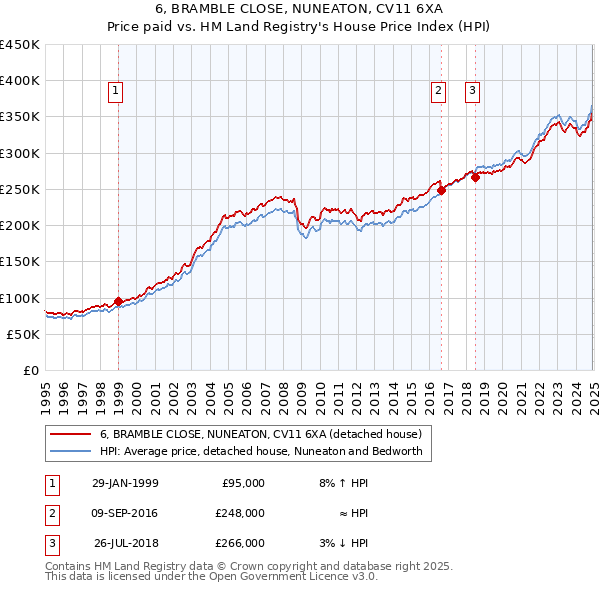 6, BRAMBLE CLOSE, NUNEATON, CV11 6XA: Price paid vs HM Land Registry's House Price Index