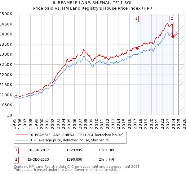 6, BRAMBLE LANE, SHIFNAL, TF11 8GL: Price paid vs HM Land Registry's House Price Index