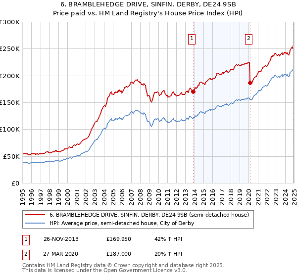 6, BRAMBLEHEDGE DRIVE, SINFIN, DERBY, DE24 9SB: Price paid vs HM Land Registry's House Price Index