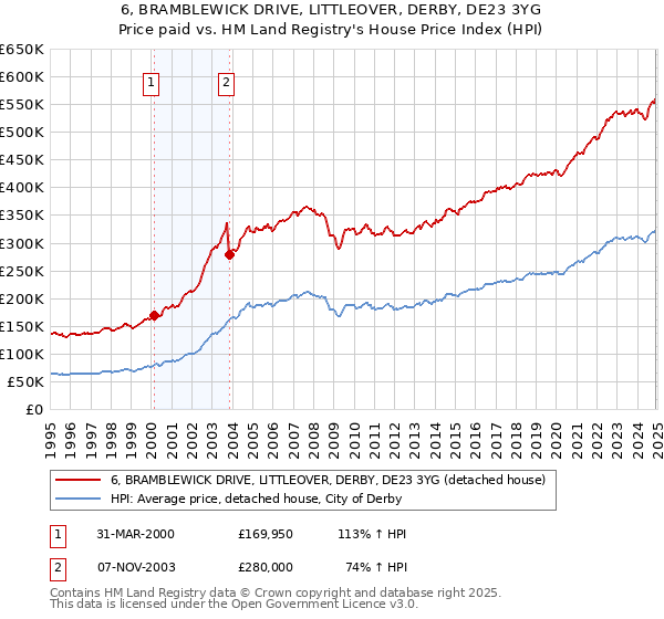 6, BRAMBLEWICK DRIVE, LITTLEOVER, DERBY, DE23 3YG: Price paid vs HM Land Registry's House Price Index