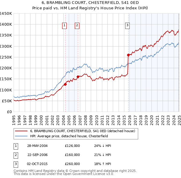 6, BRAMBLING COURT, CHESTERFIELD, S41 0ED: Price paid vs HM Land Registry's House Price Index