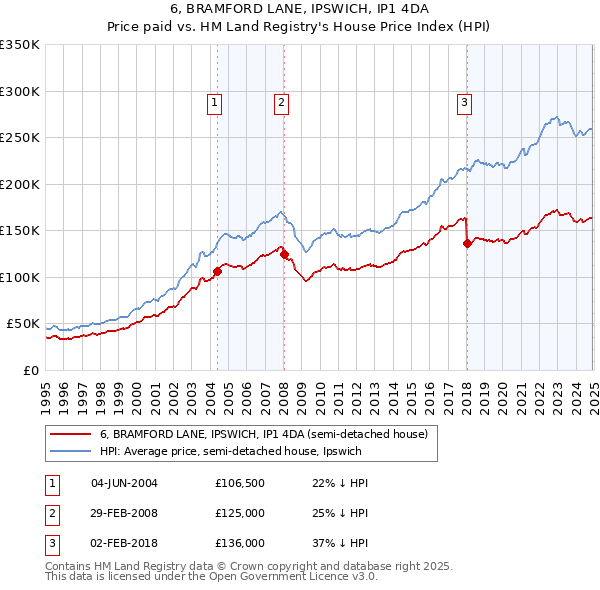 6, BRAMFORD LANE, IPSWICH, IP1 4DA: Price paid vs HM Land Registry's House Price Index