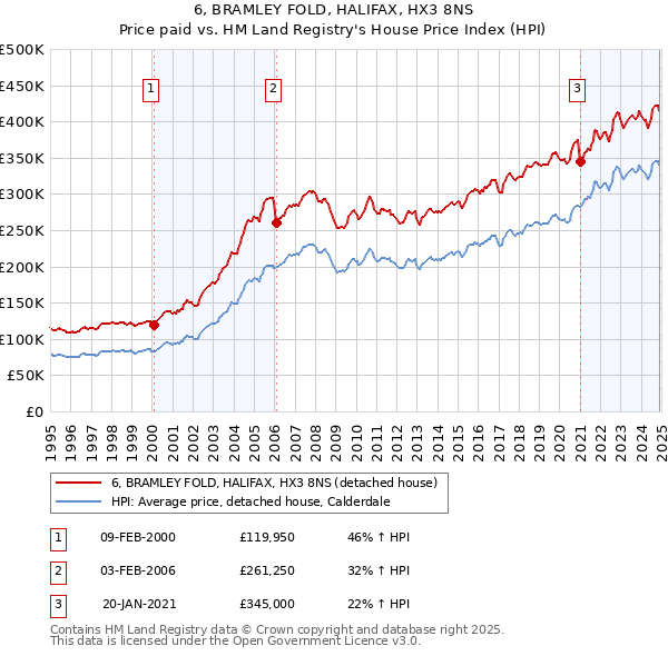 6, BRAMLEY FOLD, HALIFAX, HX3 8NS: Price paid vs HM Land Registry's House Price Index