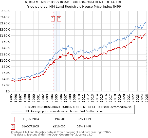 6, BRAMLING CROSS ROAD, BURTON-ON-TRENT, DE14 1DH: Price paid vs HM Land Registry's House Price Index