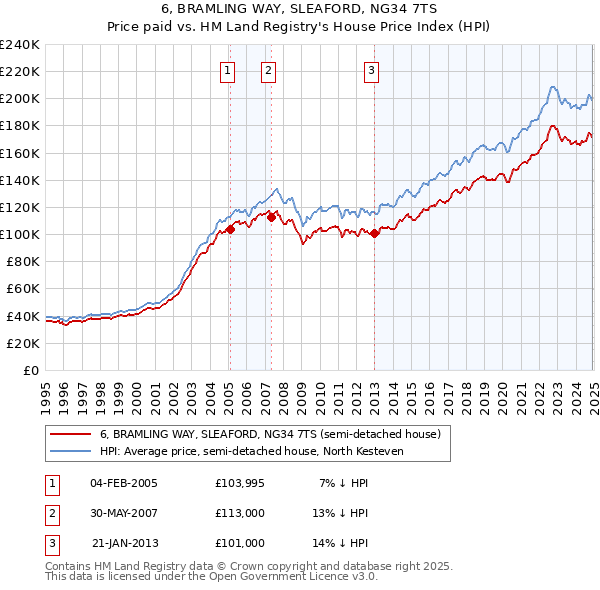 6, BRAMLING WAY, SLEAFORD, NG34 7TS: Price paid vs HM Land Registry's House Price Index