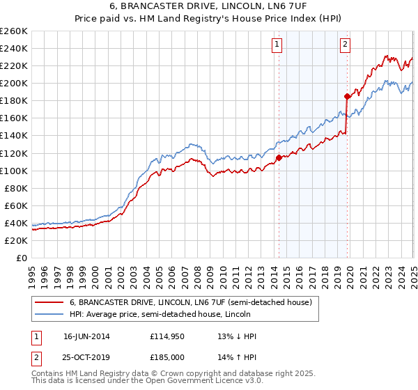 6, BRANCASTER DRIVE, LINCOLN, LN6 7UF: Price paid vs HM Land Registry's House Price Index