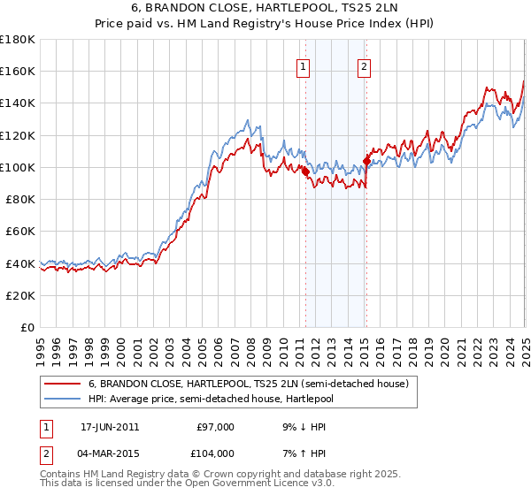 6, BRANDON CLOSE, HARTLEPOOL, TS25 2LN: Price paid vs HM Land Registry's House Price Index