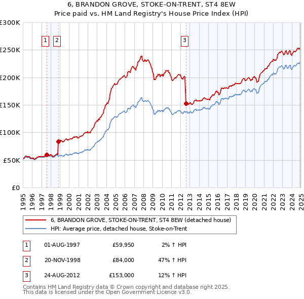 6, BRANDON GROVE, STOKE-ON-TRENT, ST4 8EW: Price paid vs HM Land Registry's House Price Index