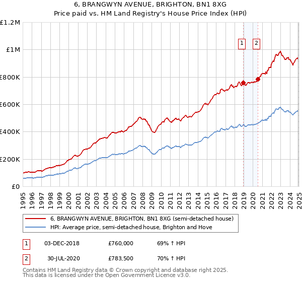 6, BRANGWYN AVENUE, BRIGHTON, BN1 8XG: Price paid vs HM Land Registry's House Price Index