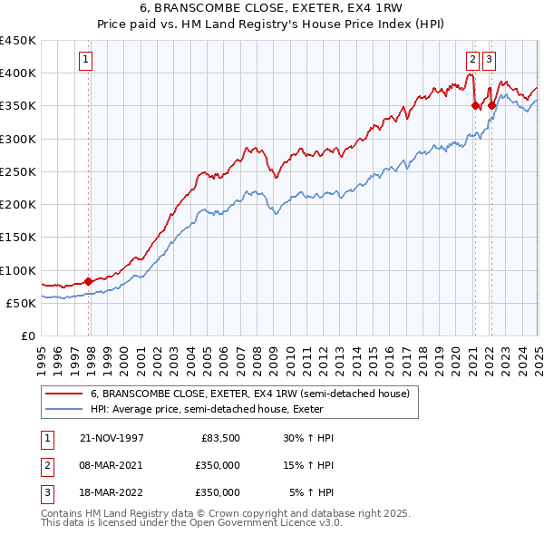 6, BRANSCOMBE CLOSE, EXETER, EX4 1RW: Price paid vs HM Land Registry's House Price Index
