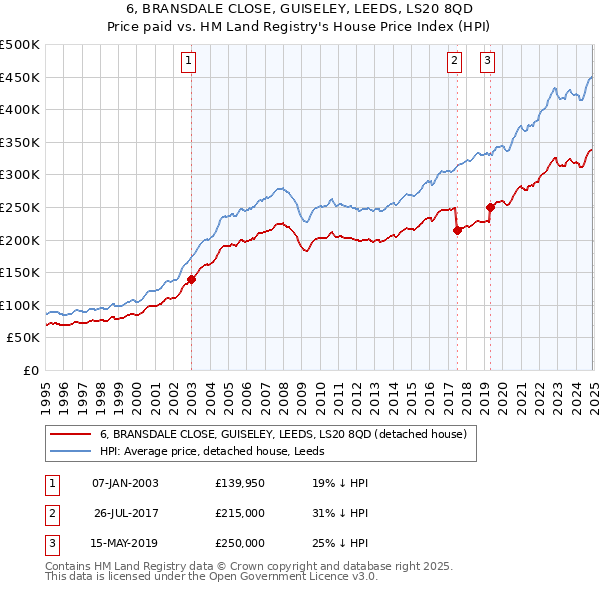 6, BRANSDALE CLOSE, GUISELEY, LEEDS, LS20 8QD: Price paid vs HM Land Registry's House Price Index